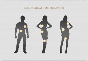 Target Areas For Men and Women